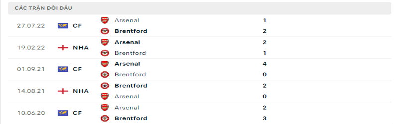 Tỷ lệ kèo Brentford vs Arsenal