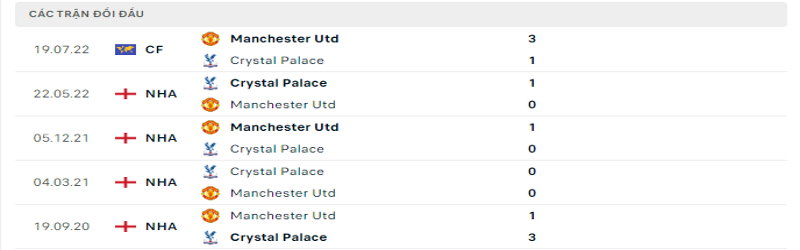 5 trận gần nhất giữa Crystal Palace vs Manchester United